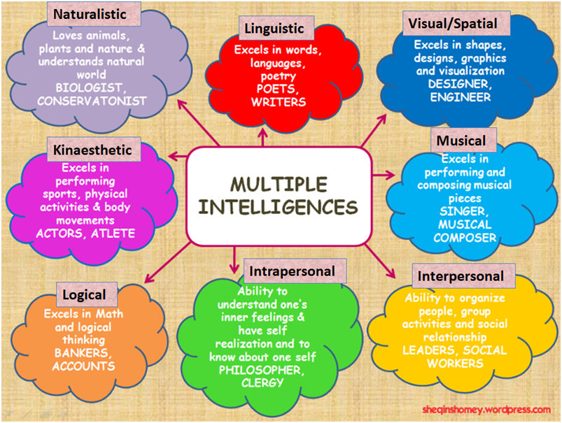 Howard Gardner s Theory On Multiple Intelligences